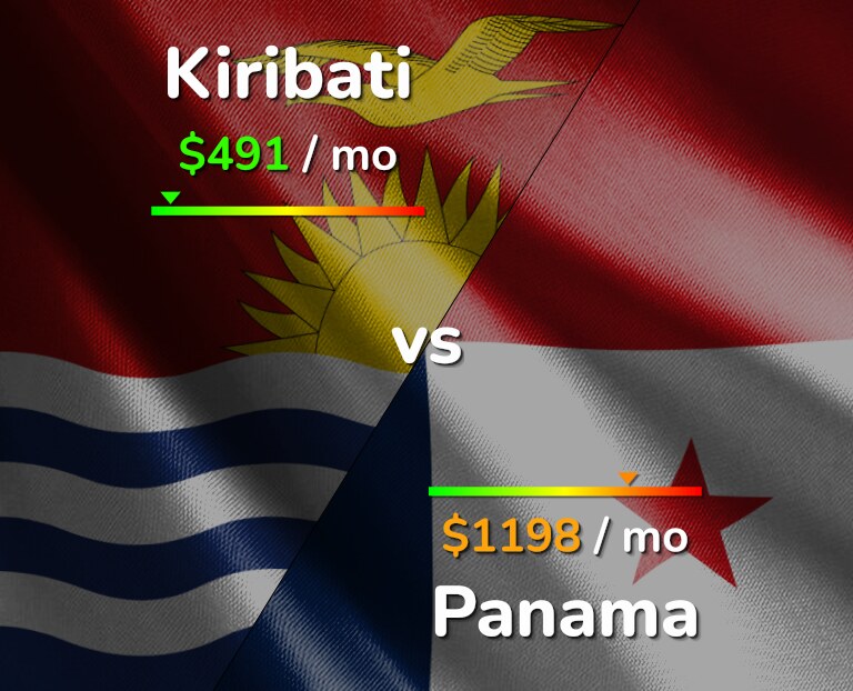 Cost of living in Kiribati vs Panama infographic