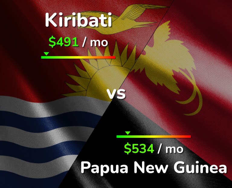 Cost of living in Kiribati vs Papua New Guinea infographic