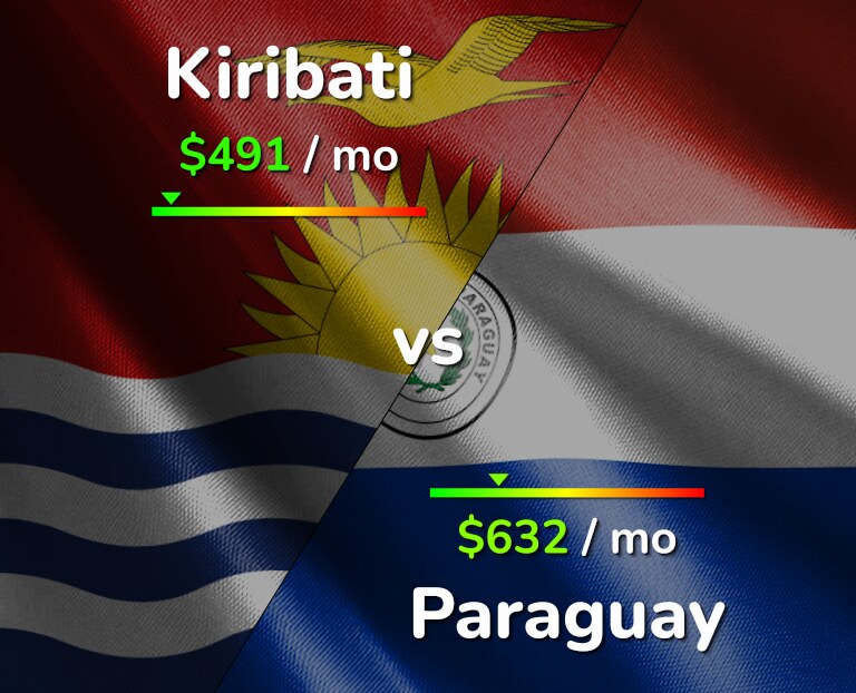 Cost of living in Kiribati vs Paraguay infographic