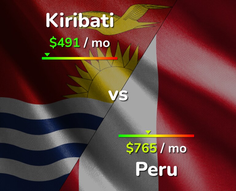 Cost of living in Kiribati vs Peru infographic