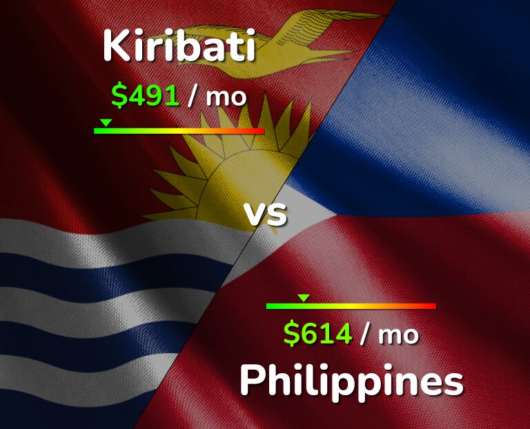 Cost of living in Kiribati vs Philippines infographic