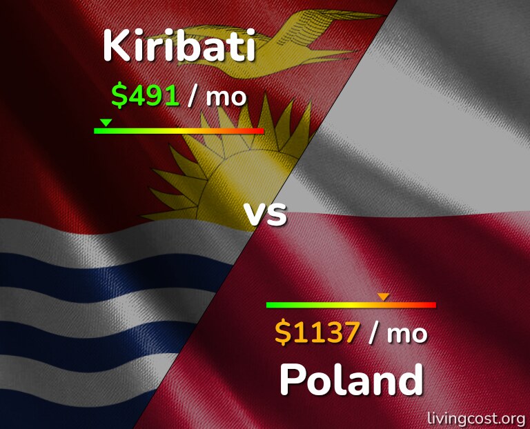 Cost of living in Kiribati vs Poland infographic