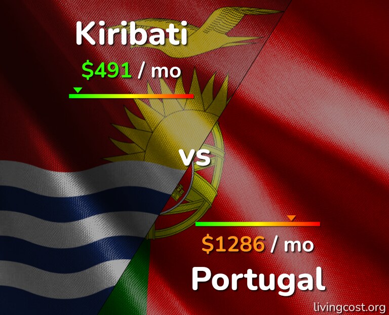 Cost of living in Kiribati vs Portugal infographic
