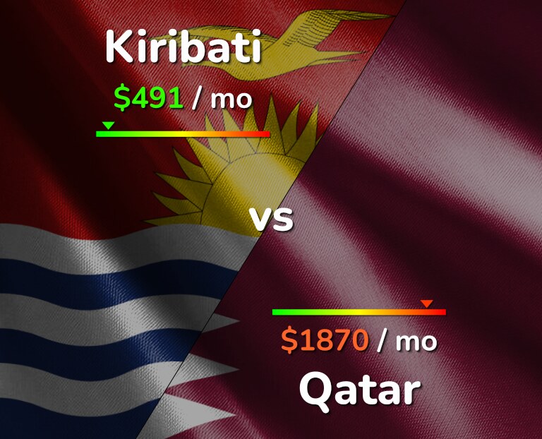 Cost of living in Kiribati vs Qatar infographic