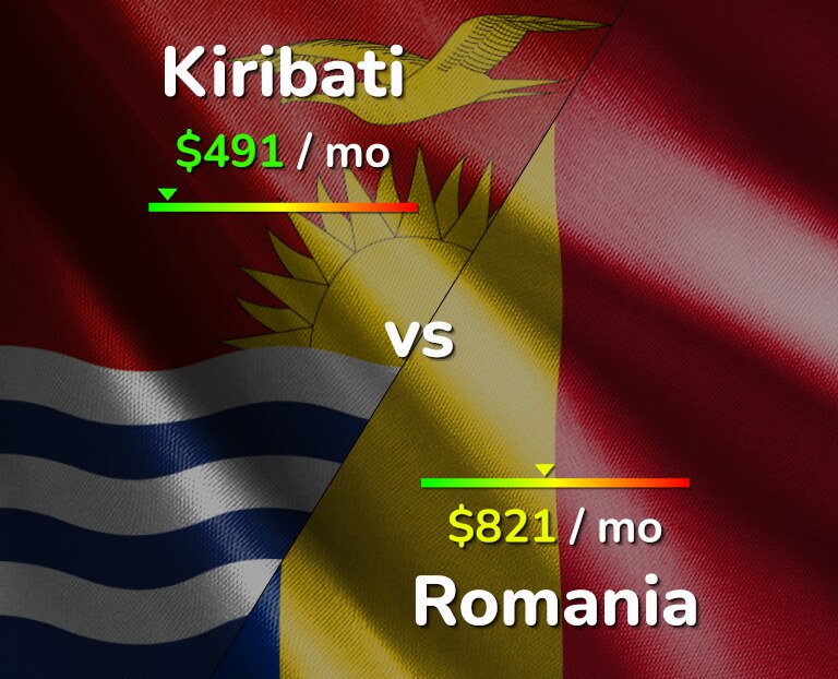 Cost of living in Kiribati vs Romania infographic