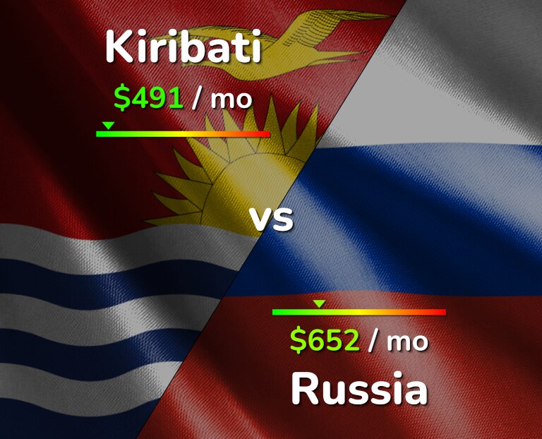 Cost of living in Kiribati vs Russia infographic