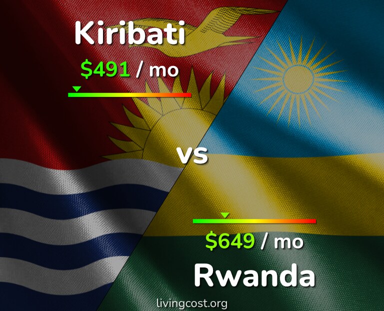 Cost of living in Kiribati vs Rwanda infographic