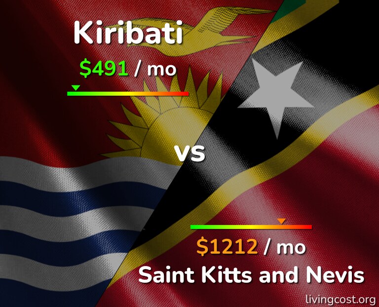 Cost of living in Kiribati vs Saint Kitts and Nevis infographic