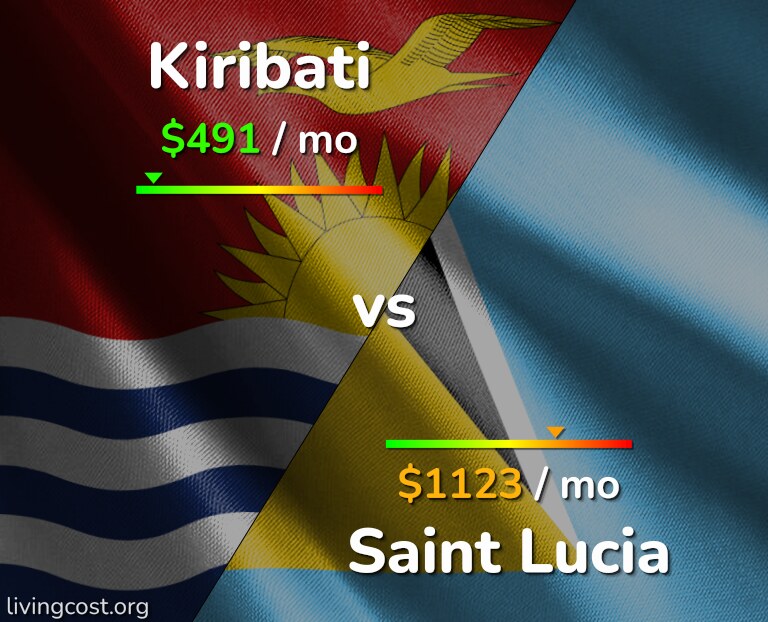 Cost of living in Kiribati vs Saint Lucia infographic