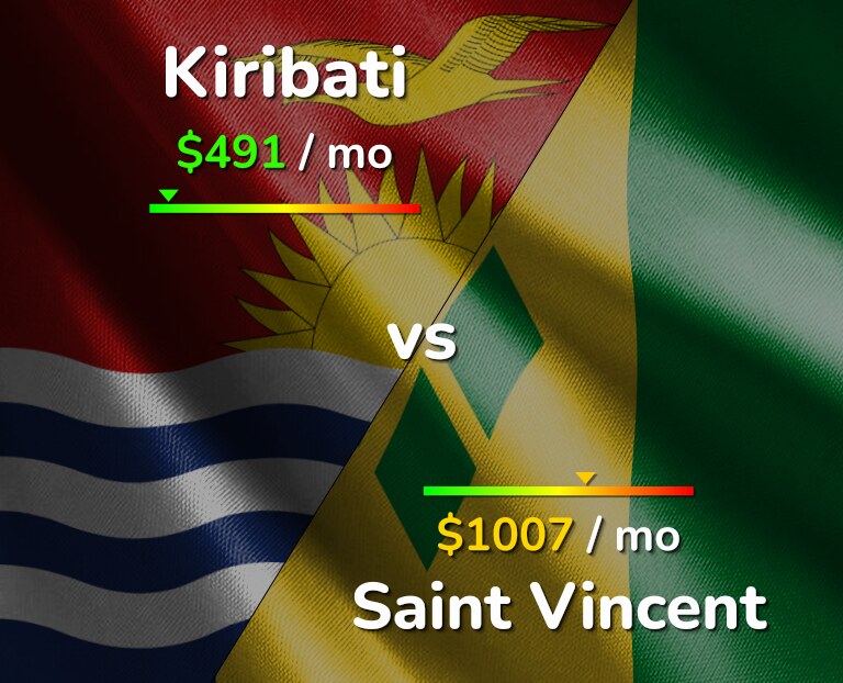 Cost of living in Kiribati vs Saint Vincent infographic