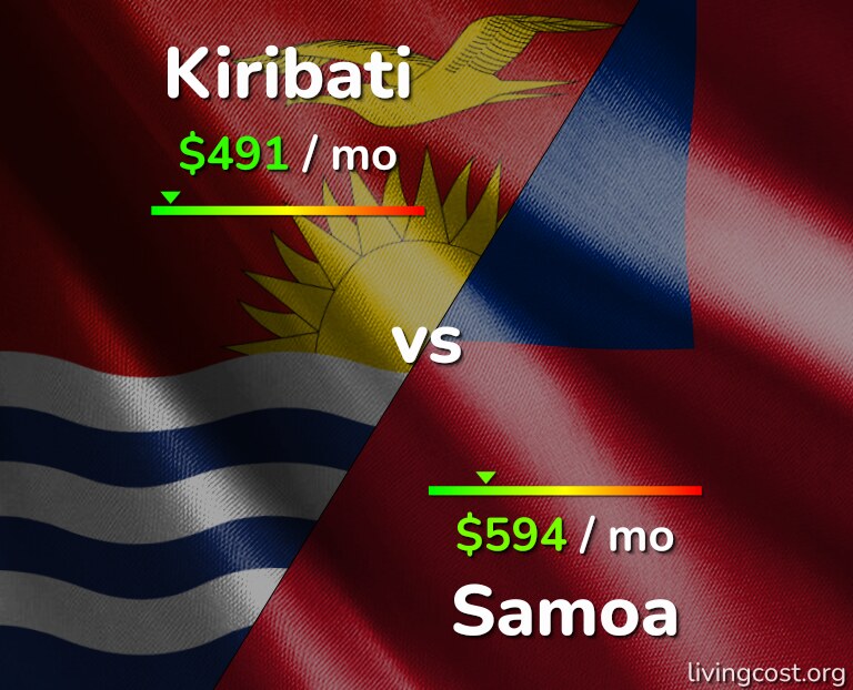 Cost of living in Kiribati vs Samoa infographic