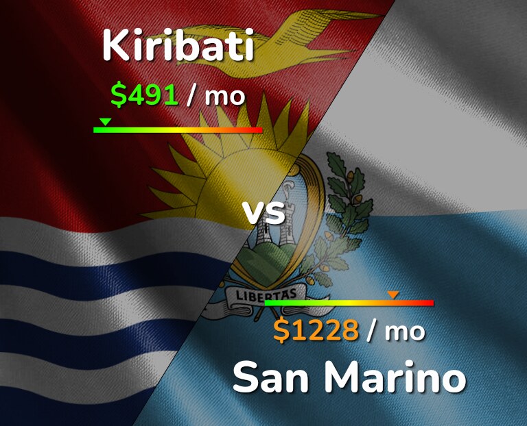 Cost of living in Kiribati vs San Marino infographic