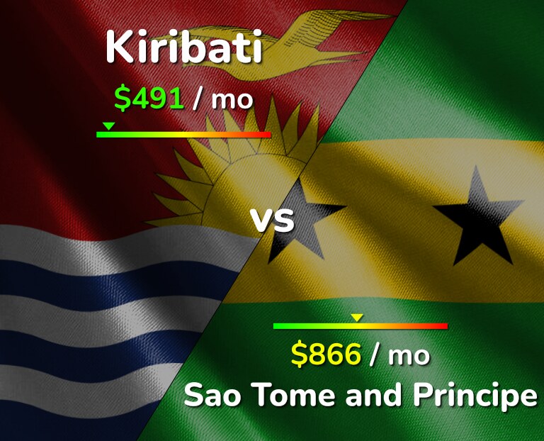 Cost of living in Kiribati vs Sao Tome and Principe infographic