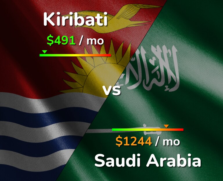 Cost of living in Kiribati vs Saudi Arabia infographic