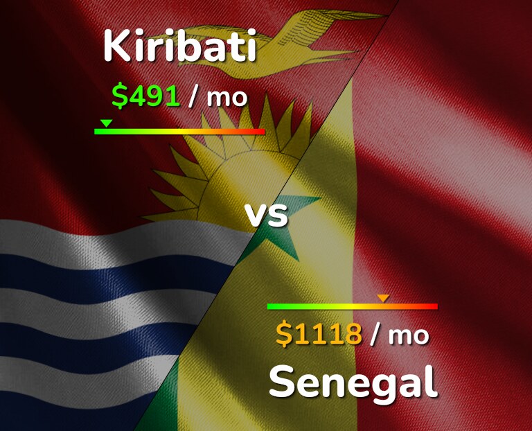 Cost of living in Kiribati vs Senegal infographic