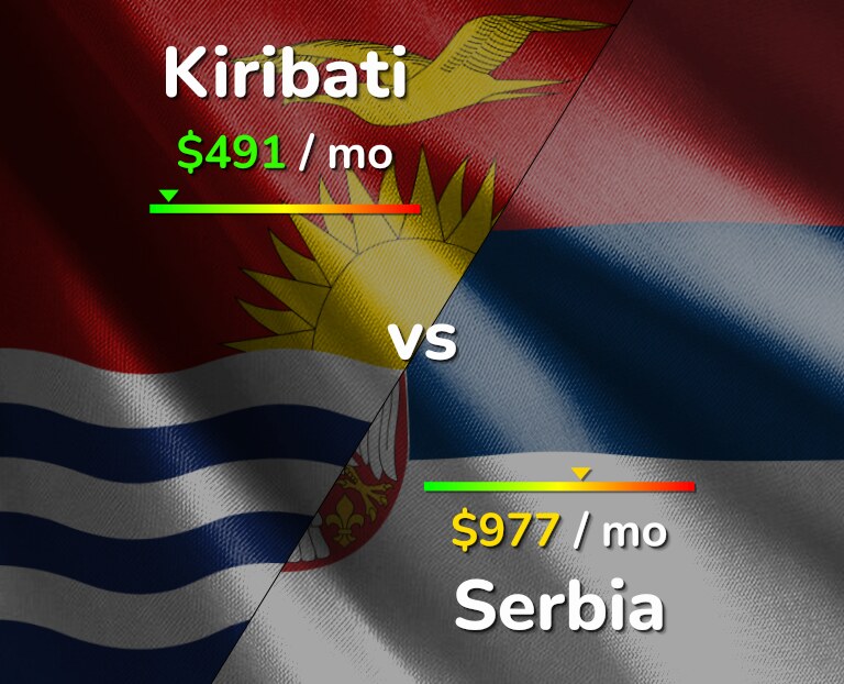 Cost of living in Kiribati vs Serbia infographic