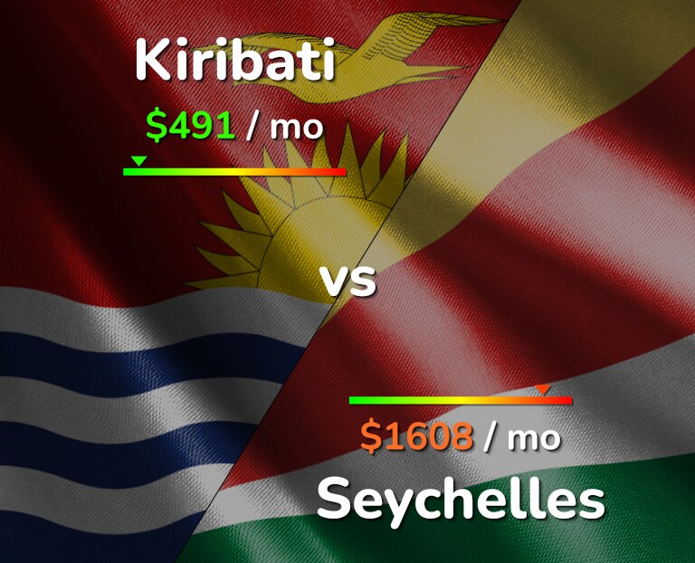 Cost of living in Kiribati vs Seychelles infographic
