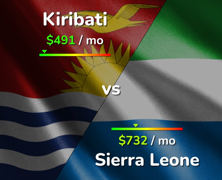 Cost of living in Kiribati vs Sierra Leone infographic