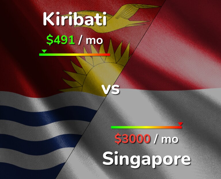 Cost of living in Kiribati vs Singapore infographic