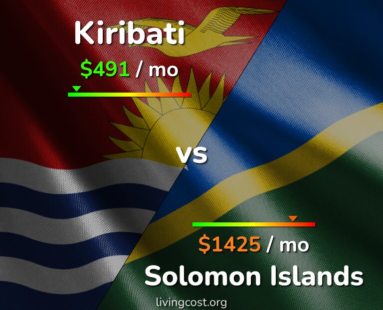 Cost of living in Kiribati vs Solomon Islands infographic