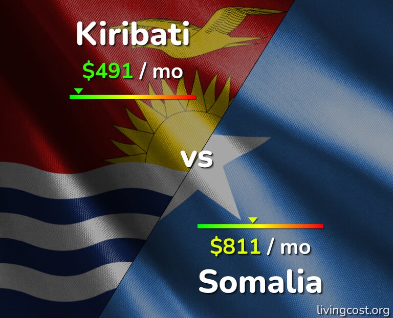 Cost of living in Kiribati vs Somalia infographic