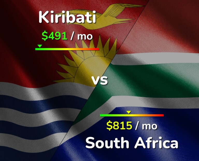 Cost of living in Kiribati vs South Africa infographic