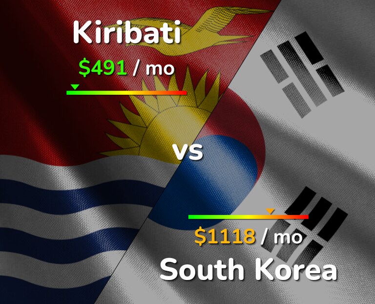 Cost of living in Kiribati vs South Korea infographic