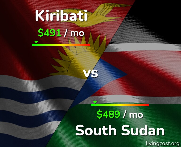 Cost of living in Kiribati vs South Sudan infographic