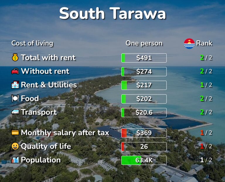 Cost of living in South Tarawa infographic