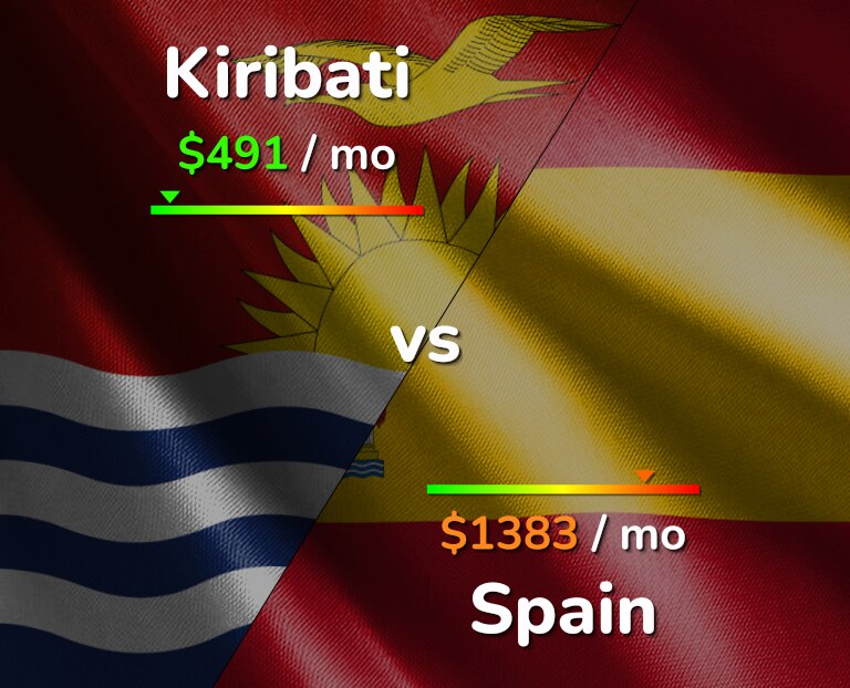 Cost of living in Kiribati vs Spain infographic