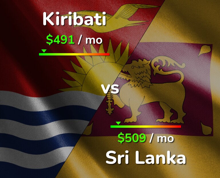 Cost of living in Kiribati vs Sri Lanka infographic