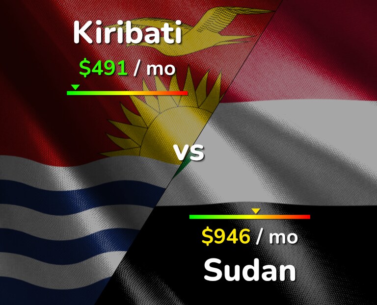 Cost of living in Kiribati vs Sudan infographic