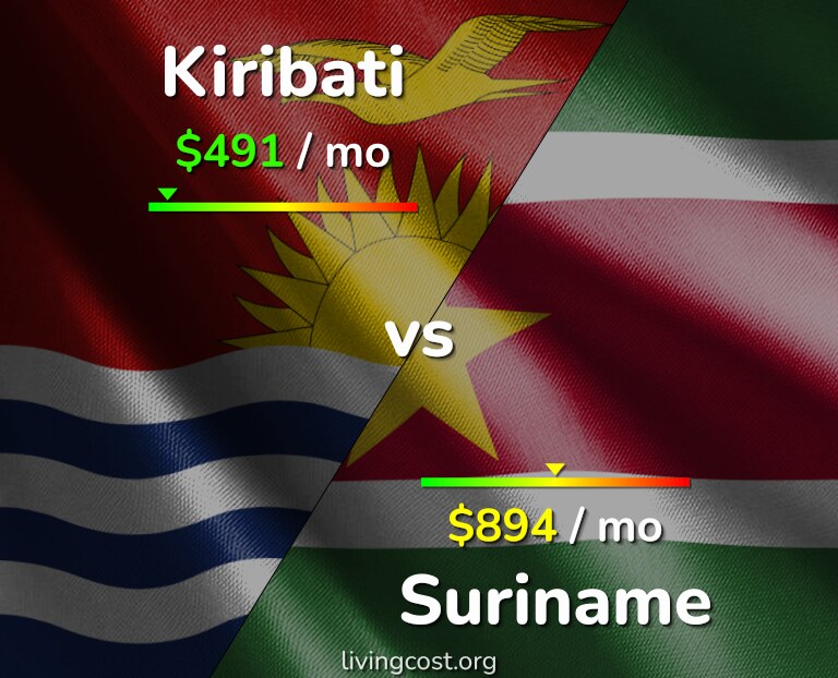 Cost of living in Kiribati vs Suriname infographic