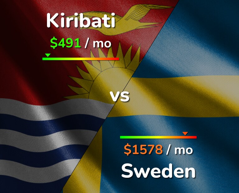 Cost of living in Kiribati vs Sweden infographic