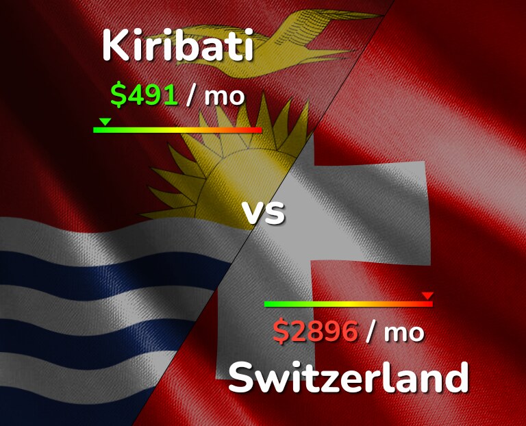 Cost of living in Kiribati vs Switzerland infographic