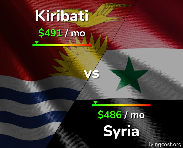 Cost of living in Kiribati vs Syria infographic