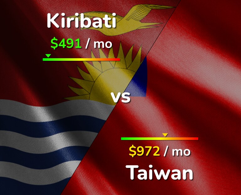 Cost of living in Kiribati vs Taiwan infographic
