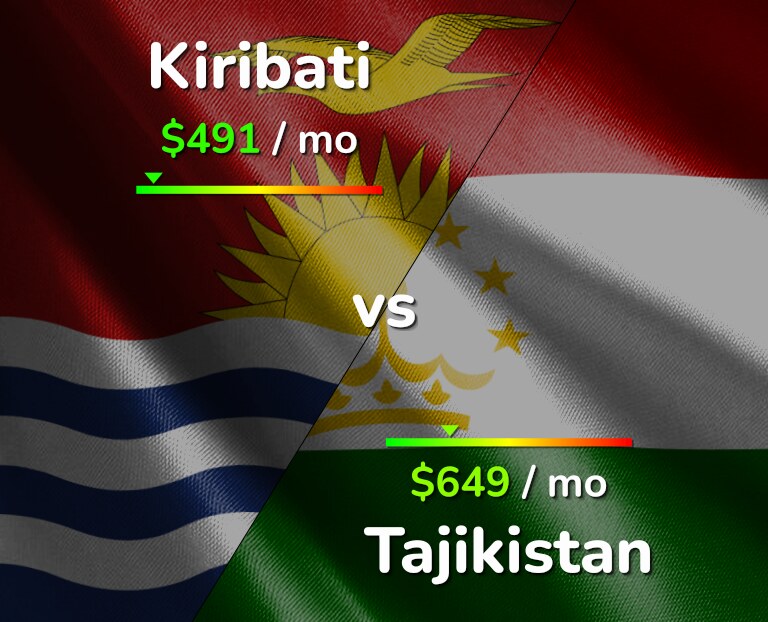 Cost of living in Kiribati vs Tajikistan infographic