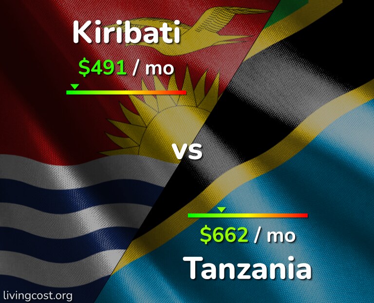 Cost of living in Kiribati vs Tanzania infographic