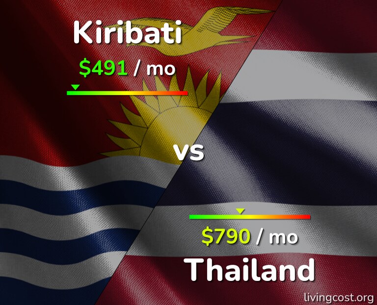 Cost of living in Kiribati vs Thailand infographic