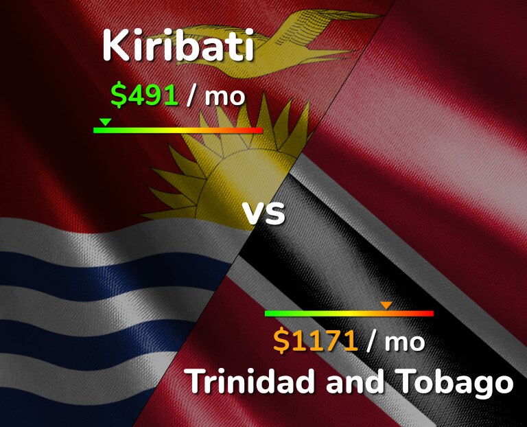 Cost of living in Kiribati vs Trinidad and Tobago infographic