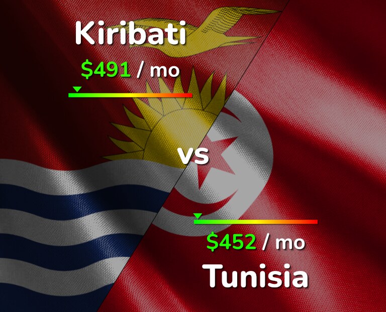 Cost of living in Kiribati vs Tunisia infographic