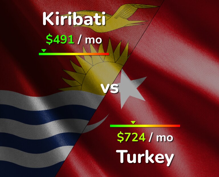 Cost of living in Kiribati vs Turkey infographic