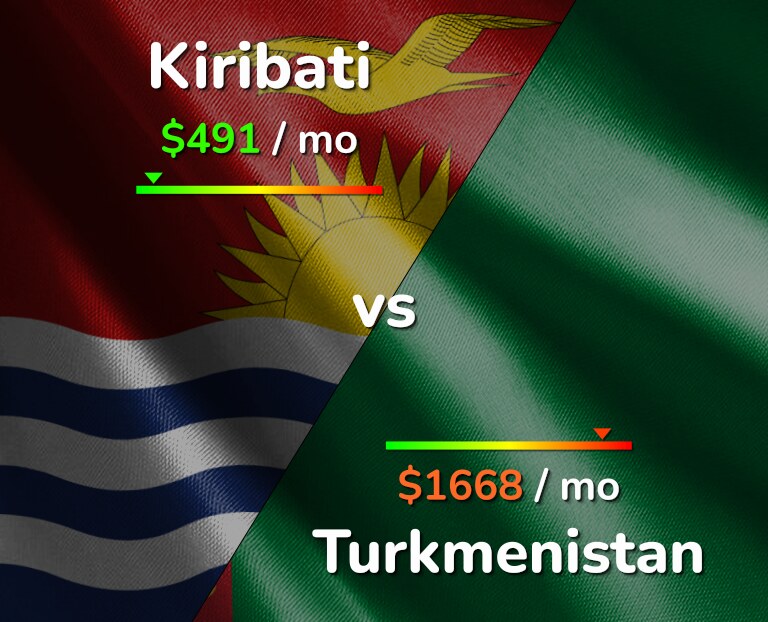 Cost of living in Kiribati vs Turkmenistan infographic