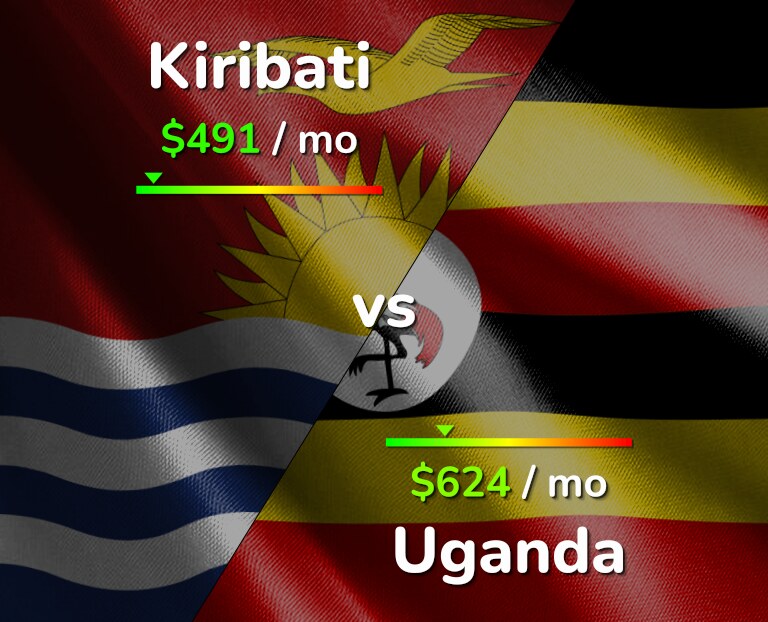 Cost of living in Kiribati vs Uganda infographic