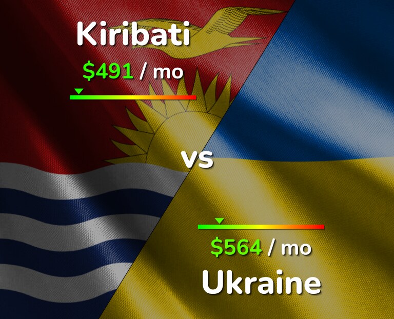 Cost of living in Kiribati vs Ukraine infographic