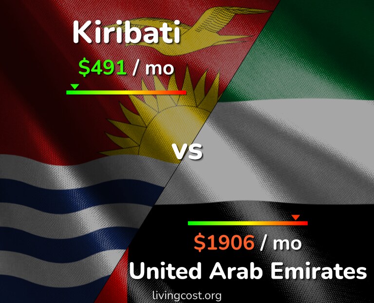 Cost of living in Kiribati vs United Arab Emirates infographic