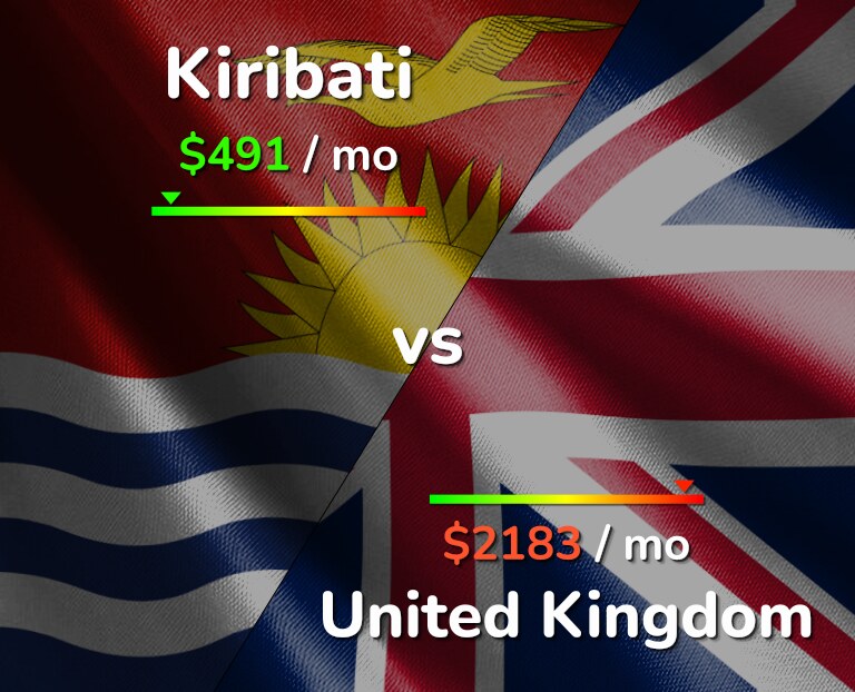 Cost of living in Kiribati vs United Kingdom infographic