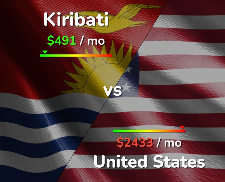 Cost of living in Kiribati vs United States infographic