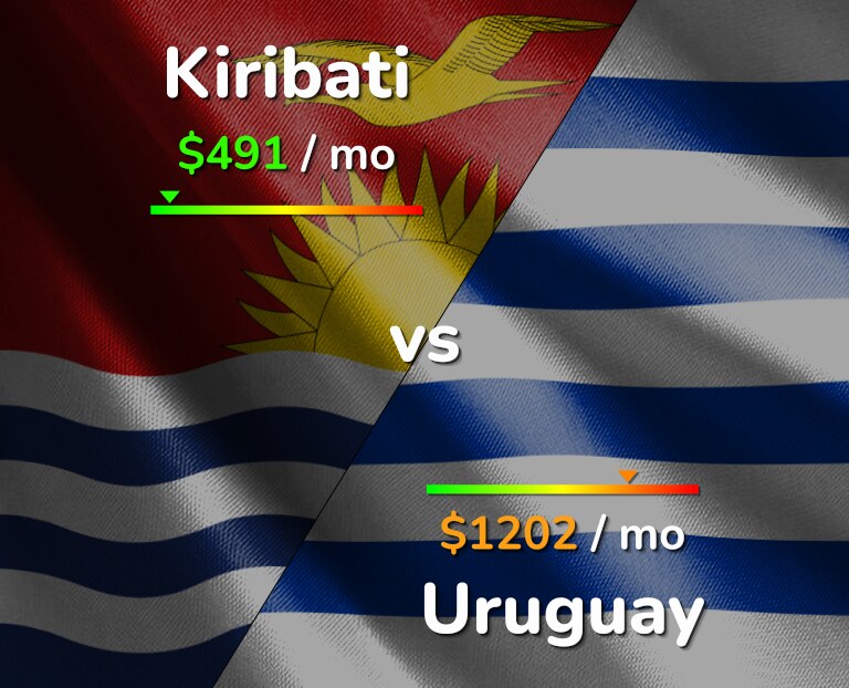 Cost of living in Kiribati vs Uruguay infographic